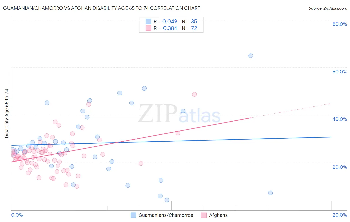 Guamanian/Chamorro vs Afghan Disability Age 65 to 74