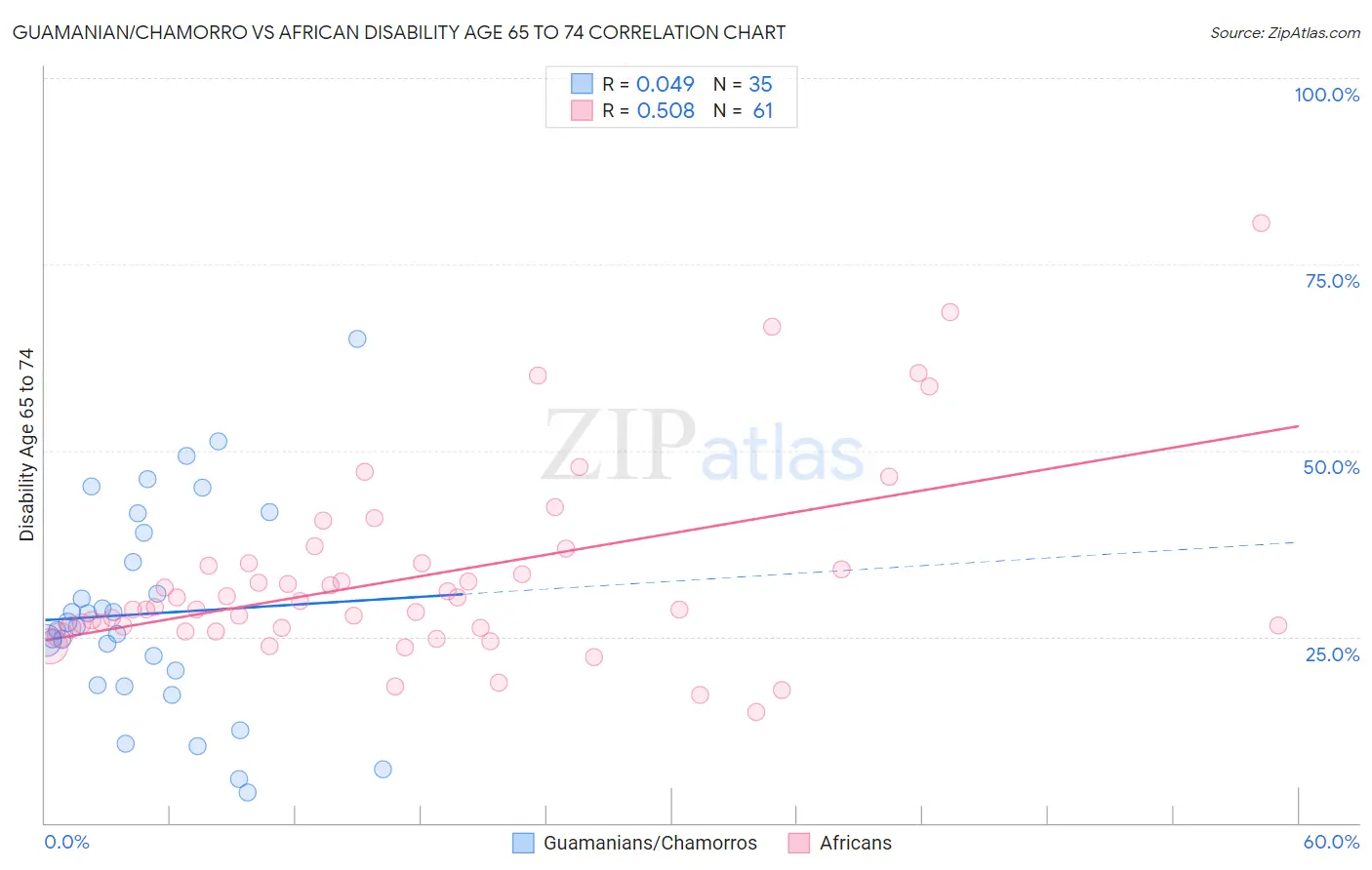 Guamanian/Chamorro vs African Disability Age 65 to 74