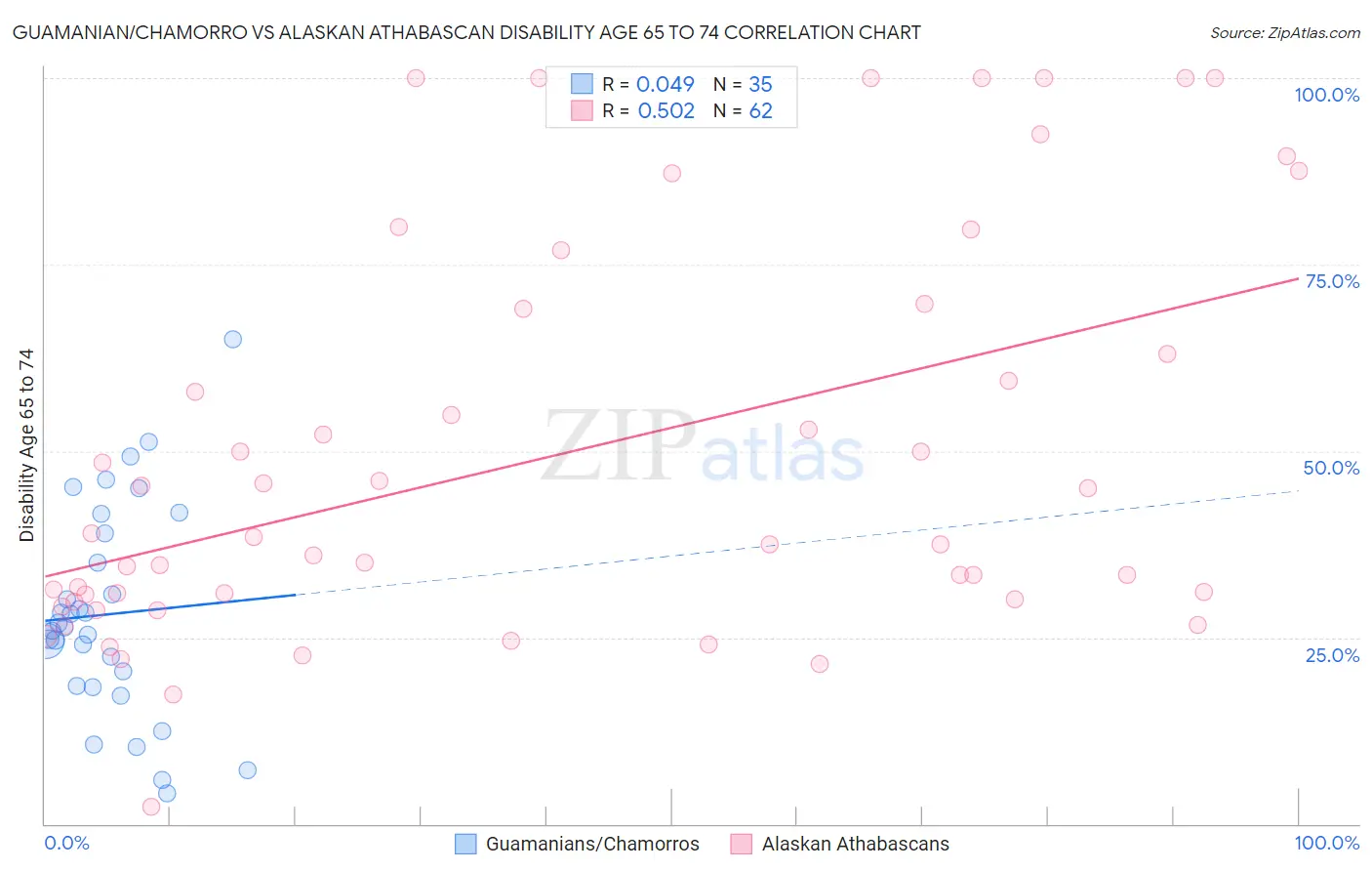 Guamanian/Chamorro vs Alaskan Athabascan Disability Age 65 to 74