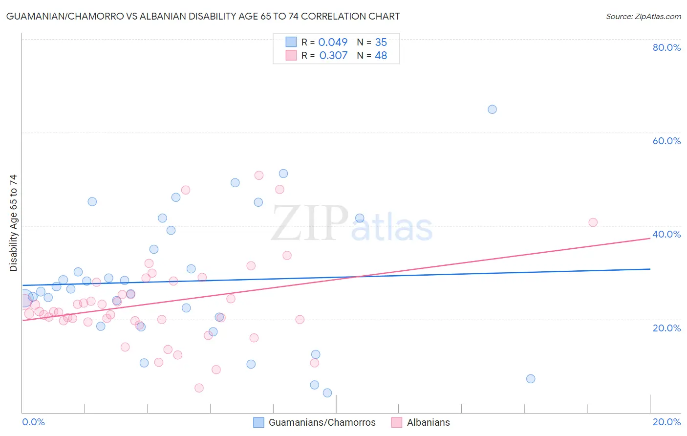 Guamanian/Chamorro vs Albanian Disability Age 65 to 74