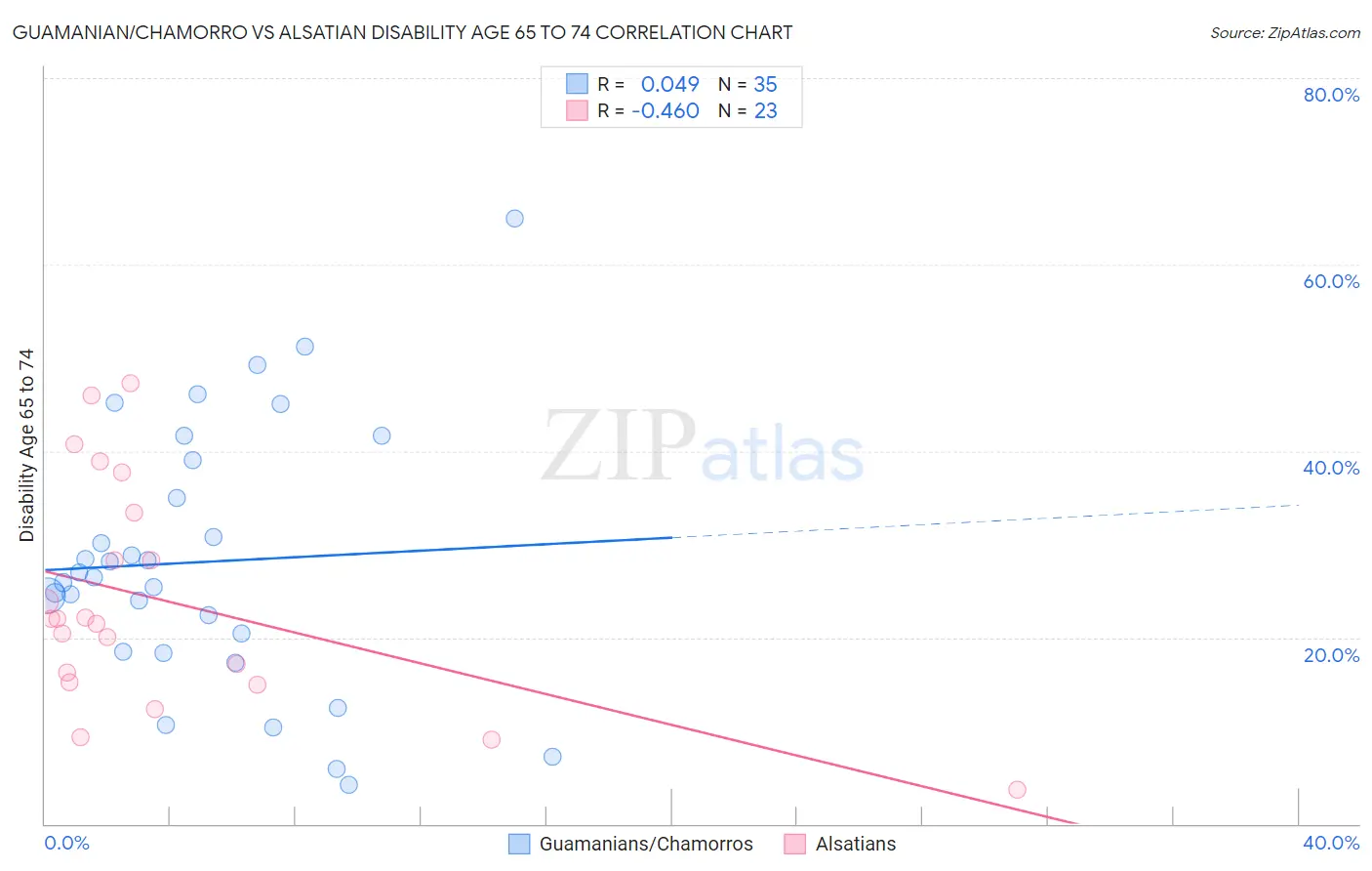 Guamanian/Chamorro vs Alsatian Disability Age 65 to 74