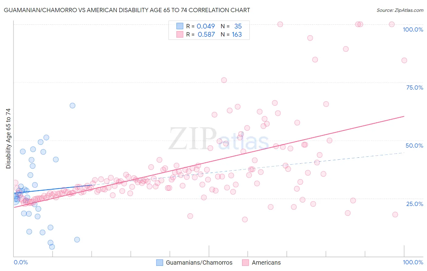 Guamanian/Chamorro vs American Disability Age 65 to 74