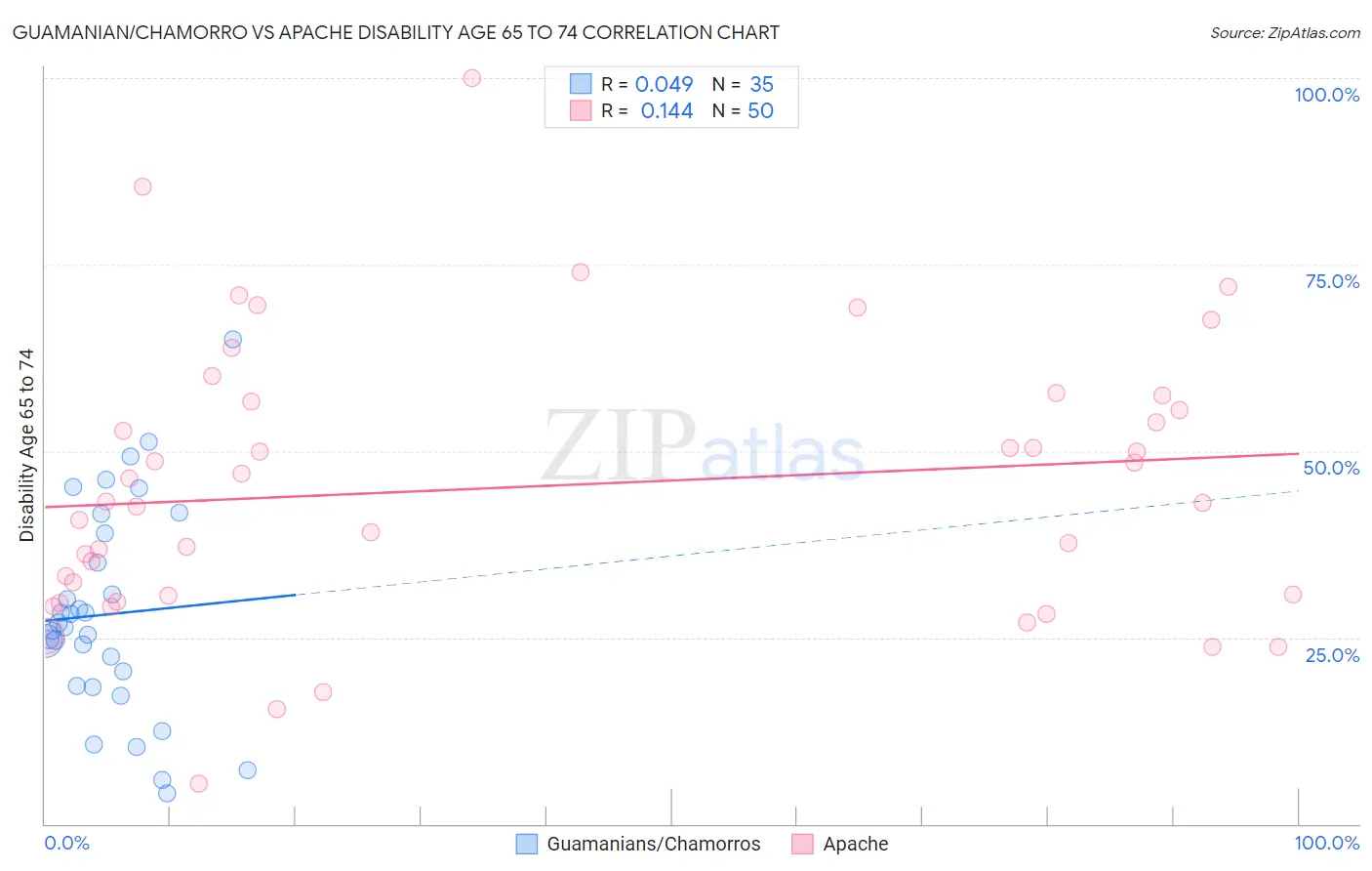 Guamanian/Chamorro vs Apache Disability Age 65 to 74