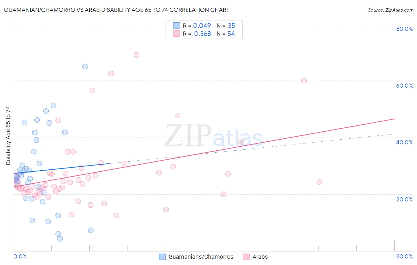 Guamanian/Chamorro vs Arab Disability Age 65 to 74