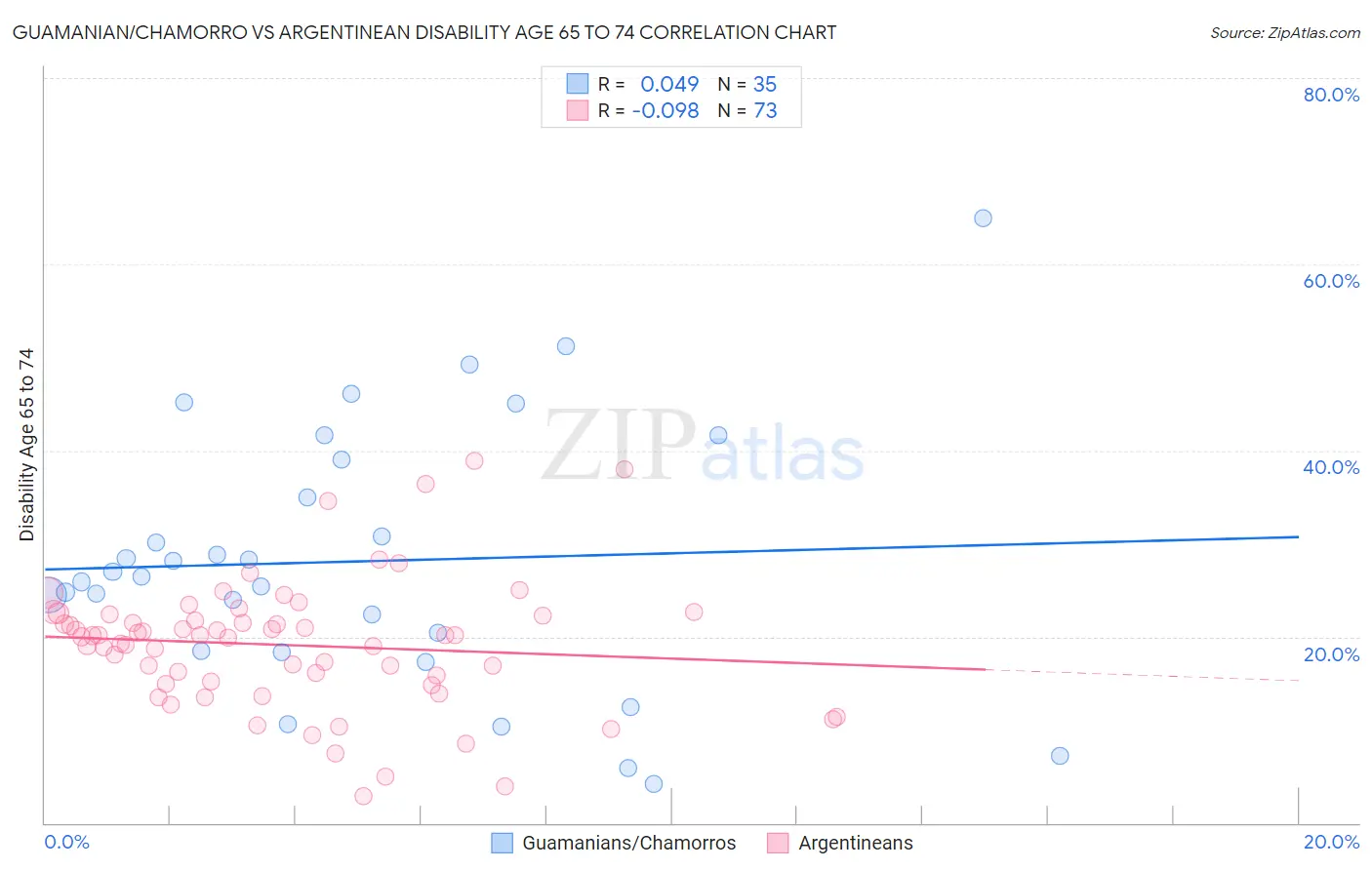 Guamanian/Chamorro vs Argentinean Disability Age 65 to 74