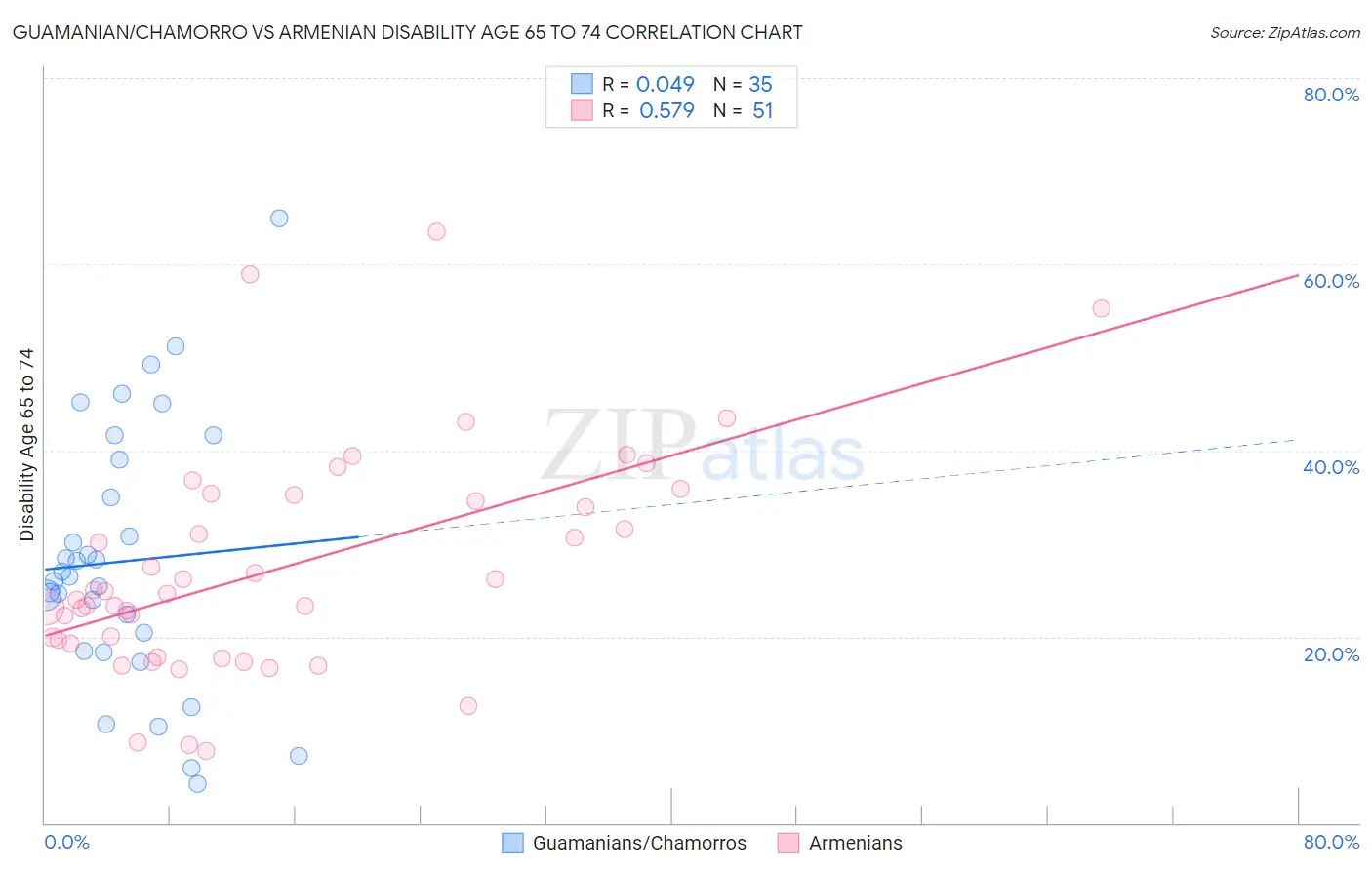 Guamanian/Chamorro vs Armenian Disability Age 65 to 74