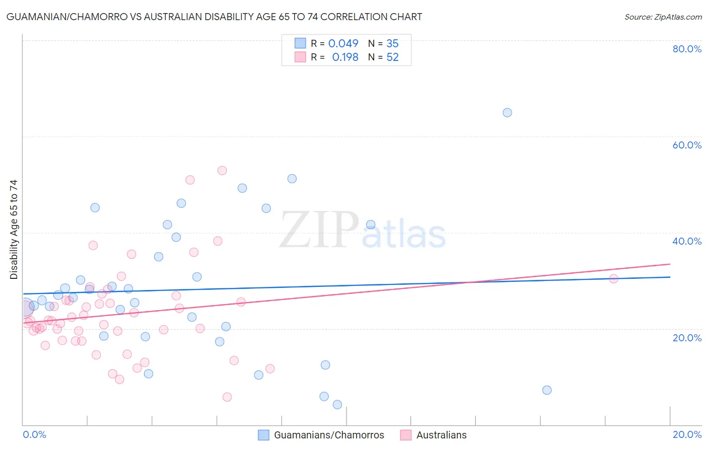 Guamanian/Chamorro vs Australian Disability Age 65 to 74