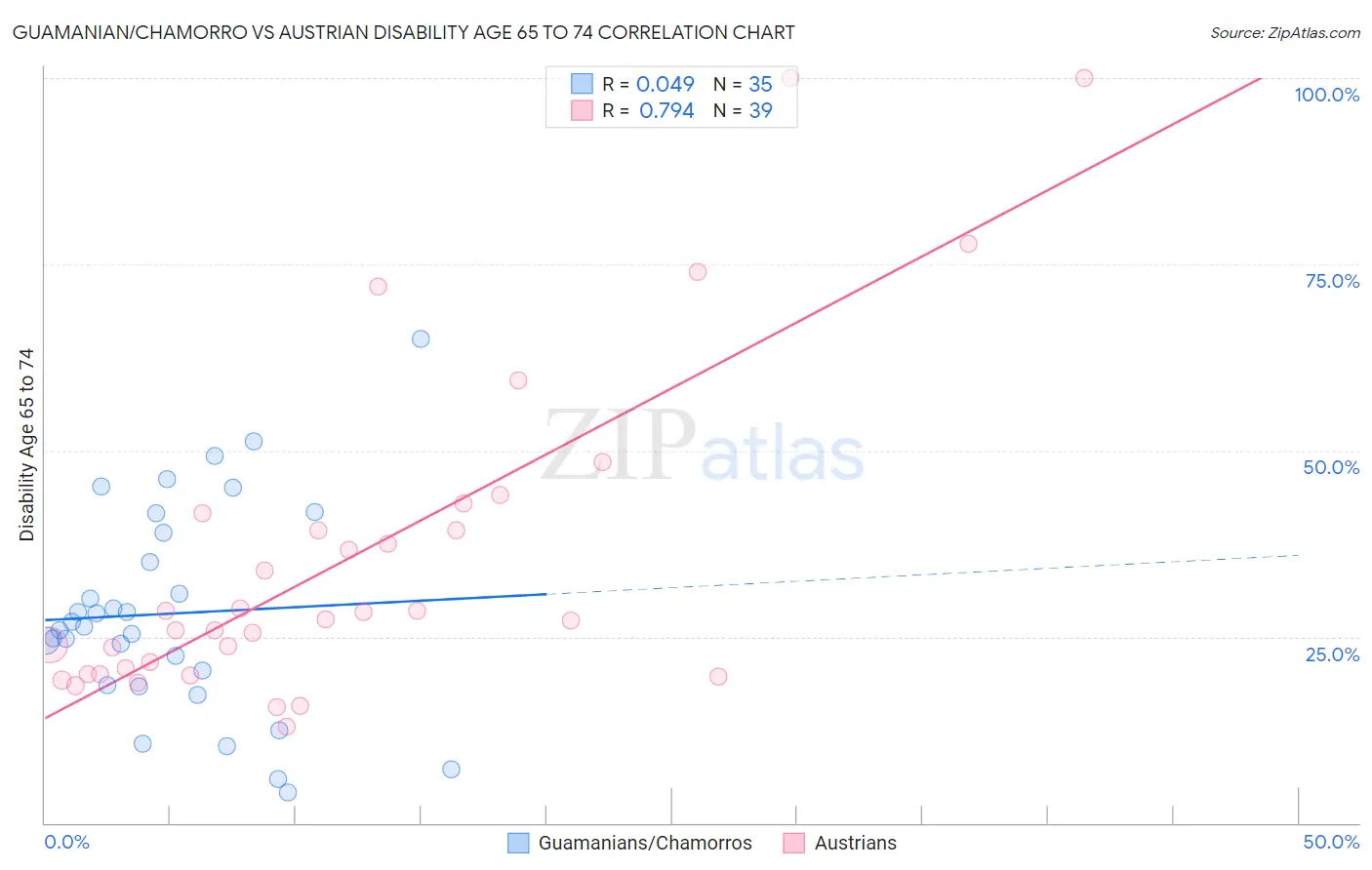 Guamanian/Chamorro vs Austrian Disability Age 65 to 74