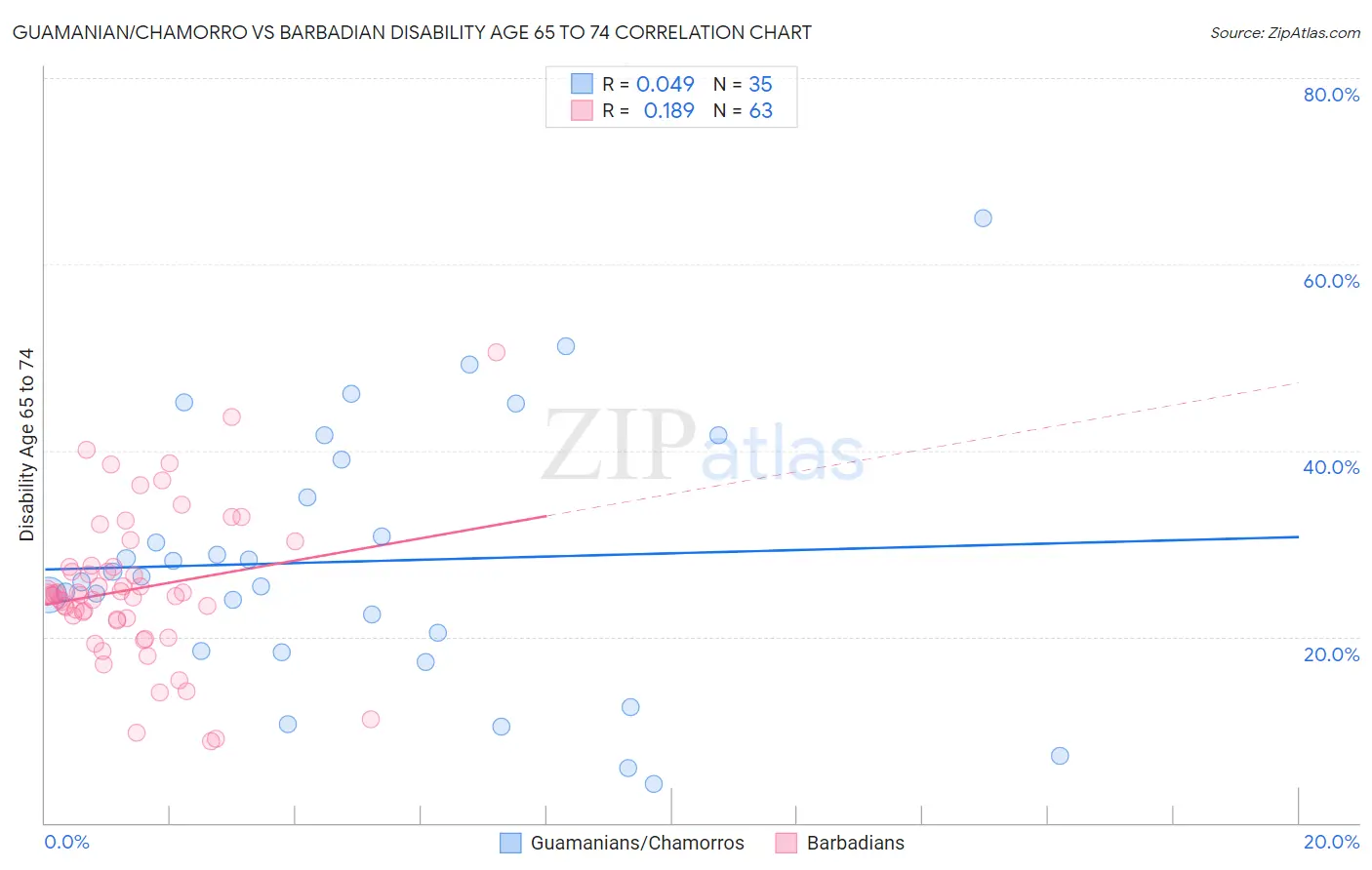 Guamanian/Chamorro vs Barbadian Disability Age 65 to 74