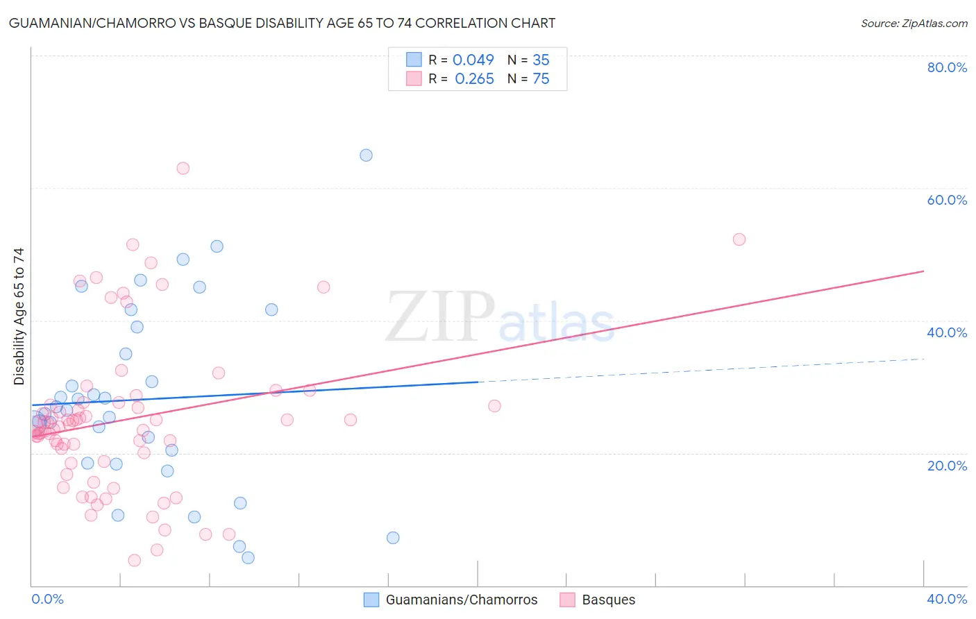 Guamanian/Chamorro vs Basque Disability Age 65 to 74