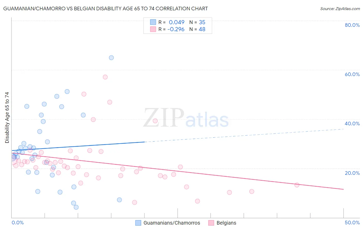 Guamanian/Chamorro vs Belgian Disability Age 65 to 74