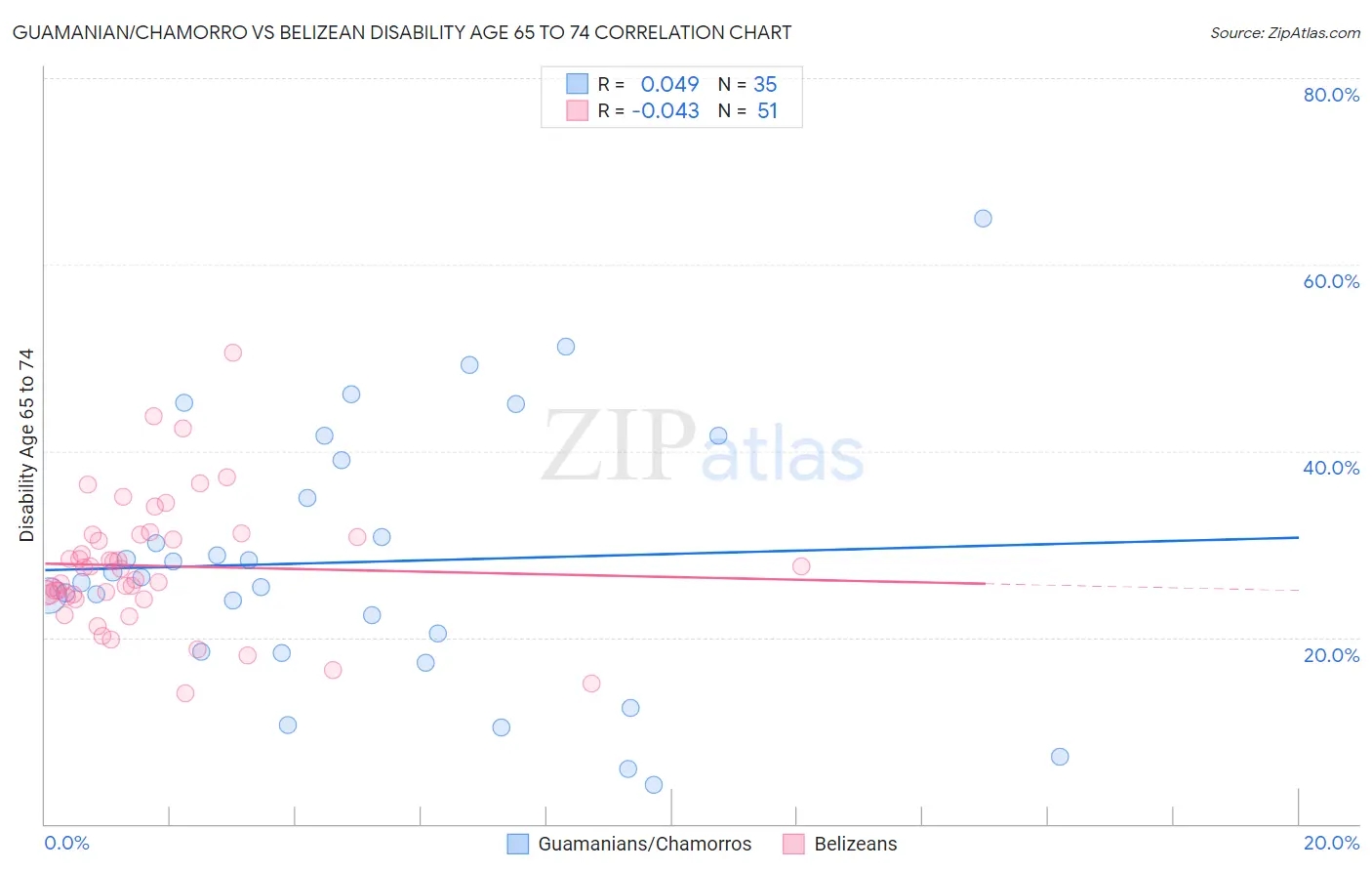 Guamanian/Chamorro vs Belizean Disability Age 65 to 74