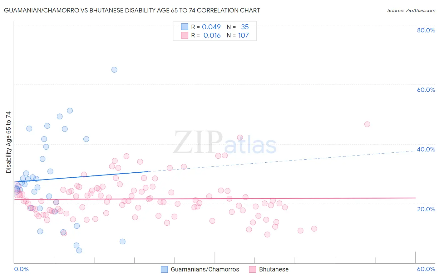 Guamanian/Chamorro vs Bhutanese Disability Age 65 to 74