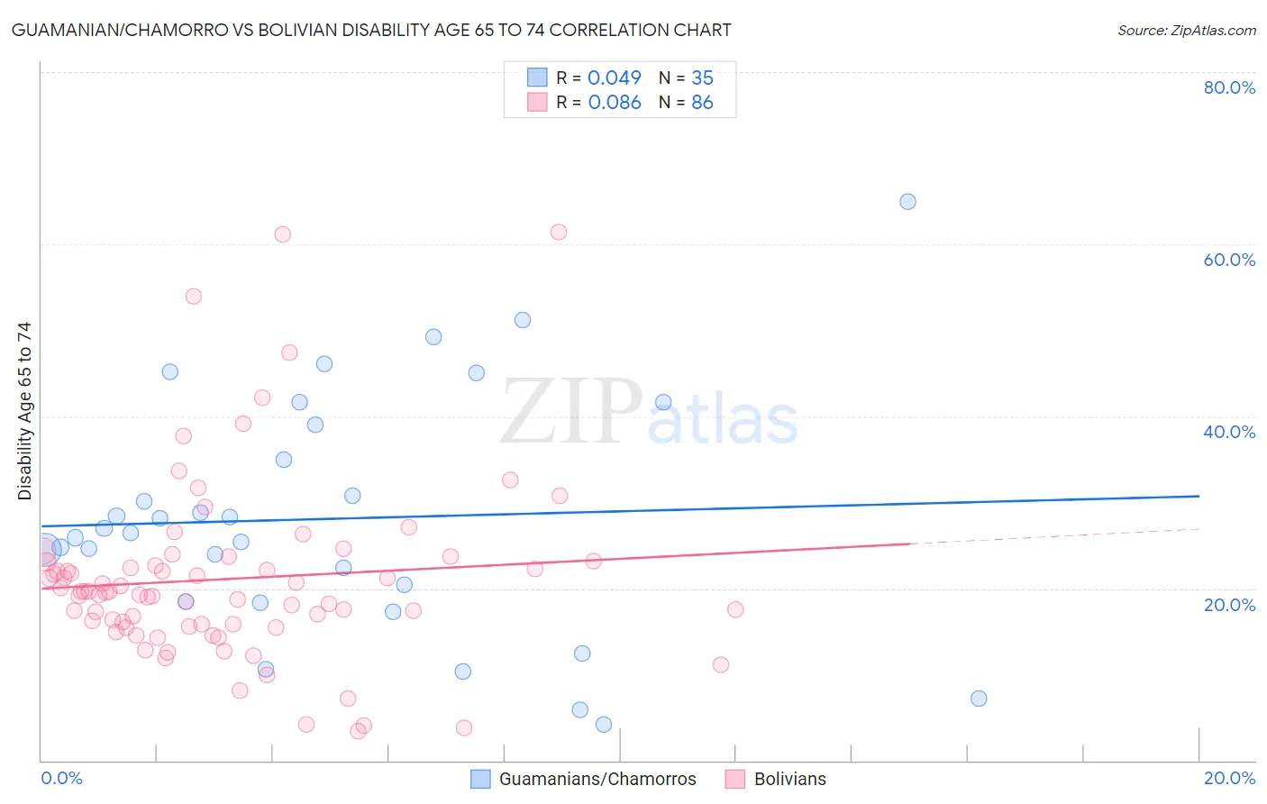 Guamanian/Chamorro vs Bolivian Disability Age 65 to 74