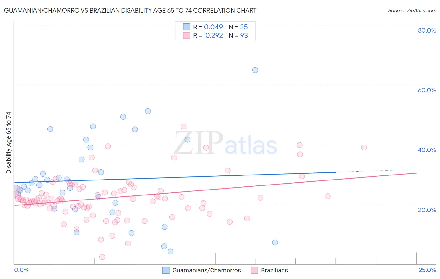 Guamanian/Chamorro vs Brazilian Disability Age 65 to 74