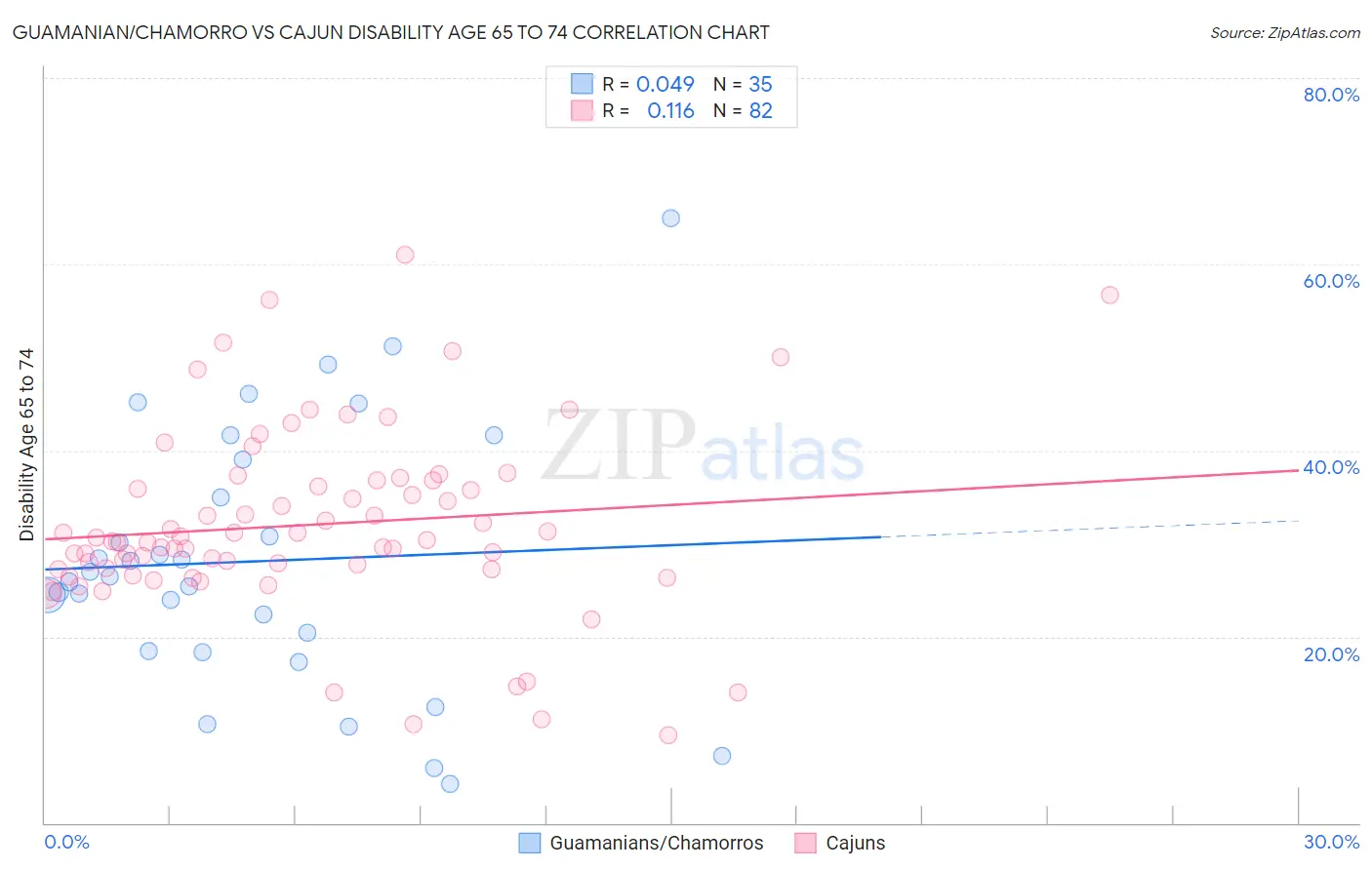 Guamanian/Chamorro vs Cajun Disability Age 65 to 74