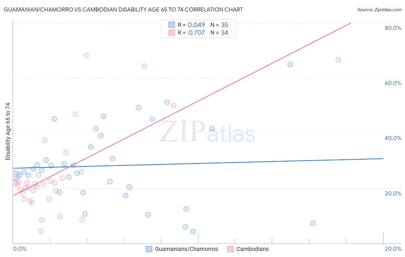 Guamanian/Chamorro vs Cambodian Disability Age 65 to 74