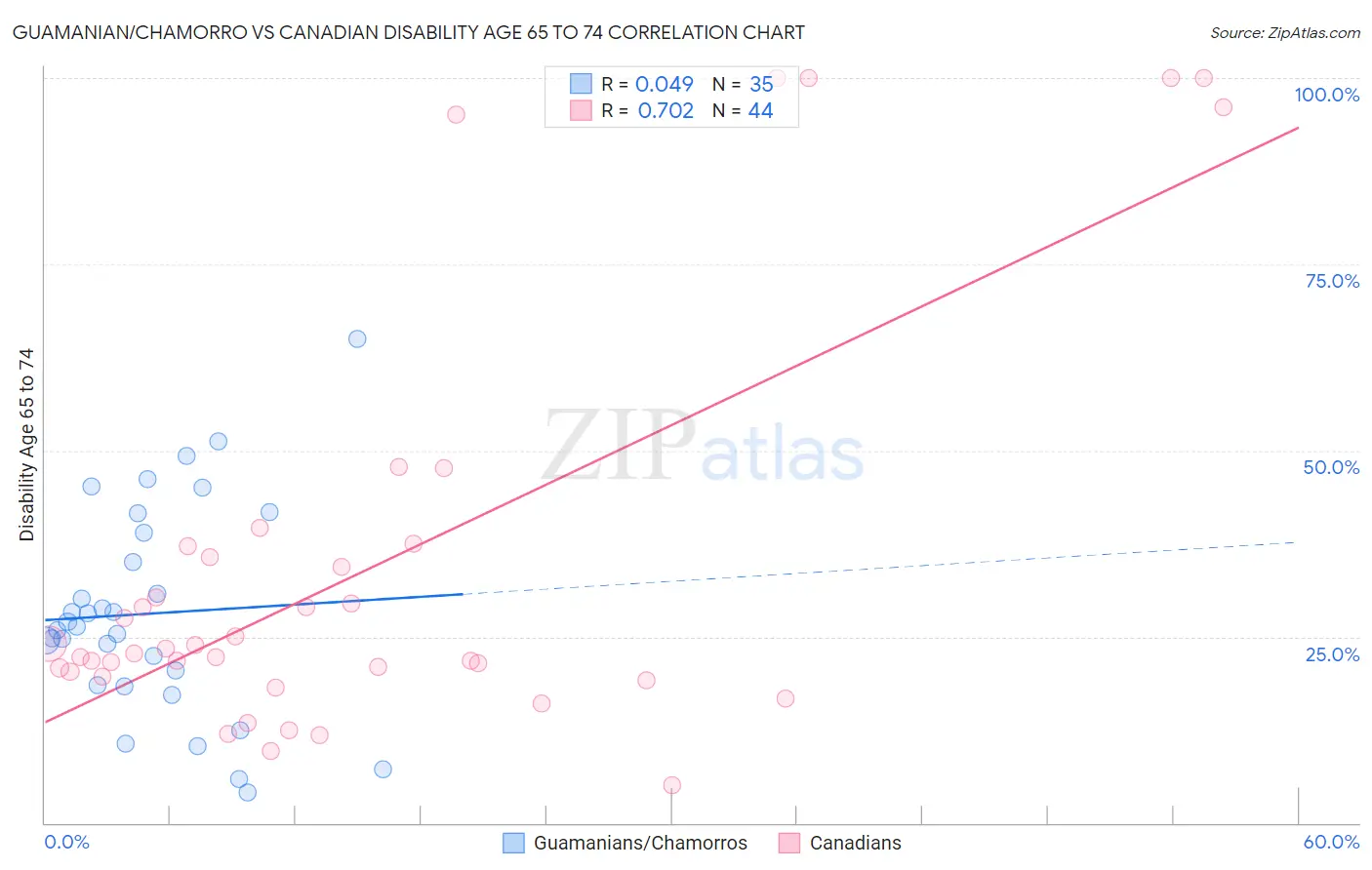 Guamanian/Chamorro vs Canadian Disability Age 65 to 74