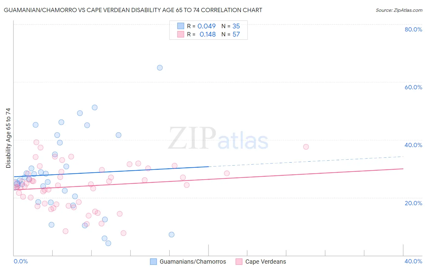 Guamanian/Chamorro vs Cape Verdean Disability Age 65 to 74