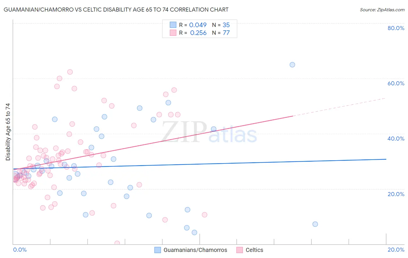 Guamanian/Chamorro vs Celtic Disability Age 65 to 74