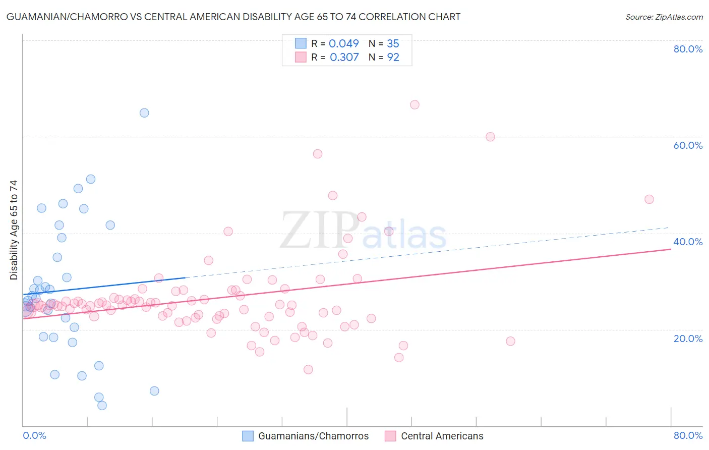 Guamanian/Chamorro vs Central American Disability Age 65 to 74