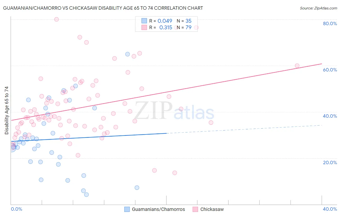 Guamanian/Chamorro vs Chickasaw Disability Age 65 to 74