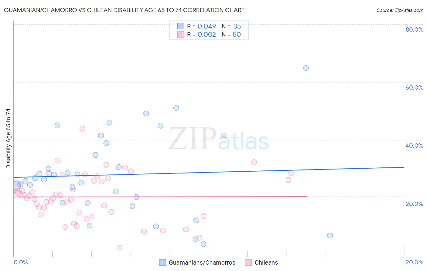 Guamanian/Chamorro vs Chilean Disability Age 65 to 74