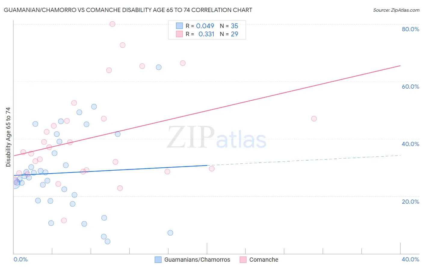 Guamanian/Chamorro vs Comanche Disability Age 65 to 74