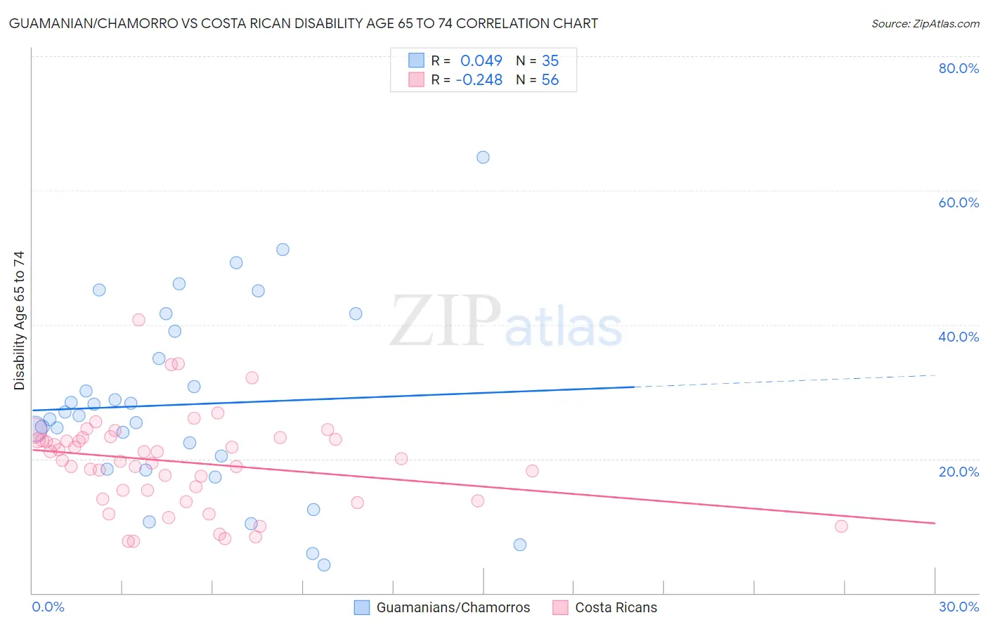 Guamanian/Chamorro vs Costa Rican Disability Age 65 to 74