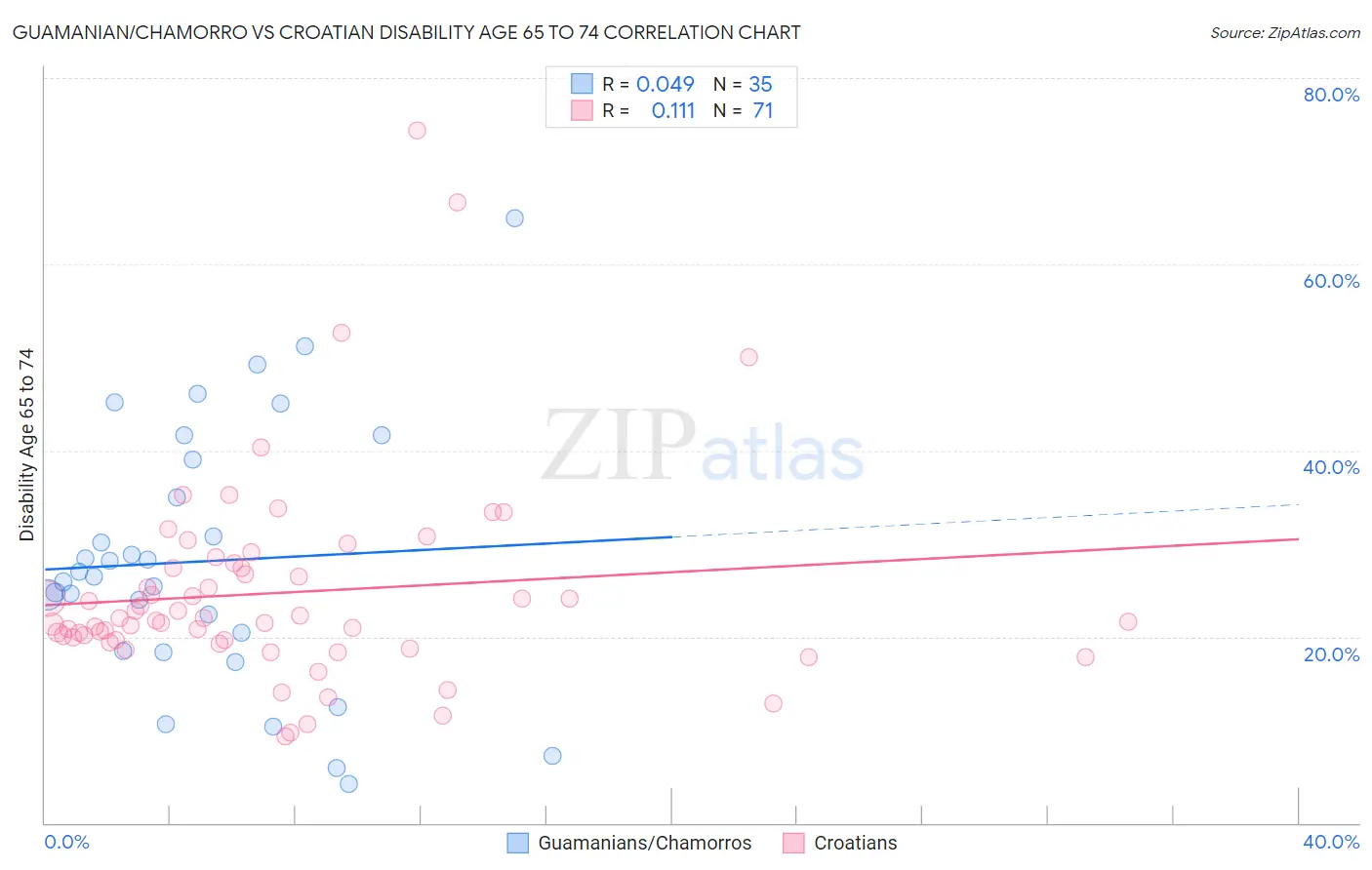 Guamanian/Chamorro vs Croatian Disability Age 65 to 74