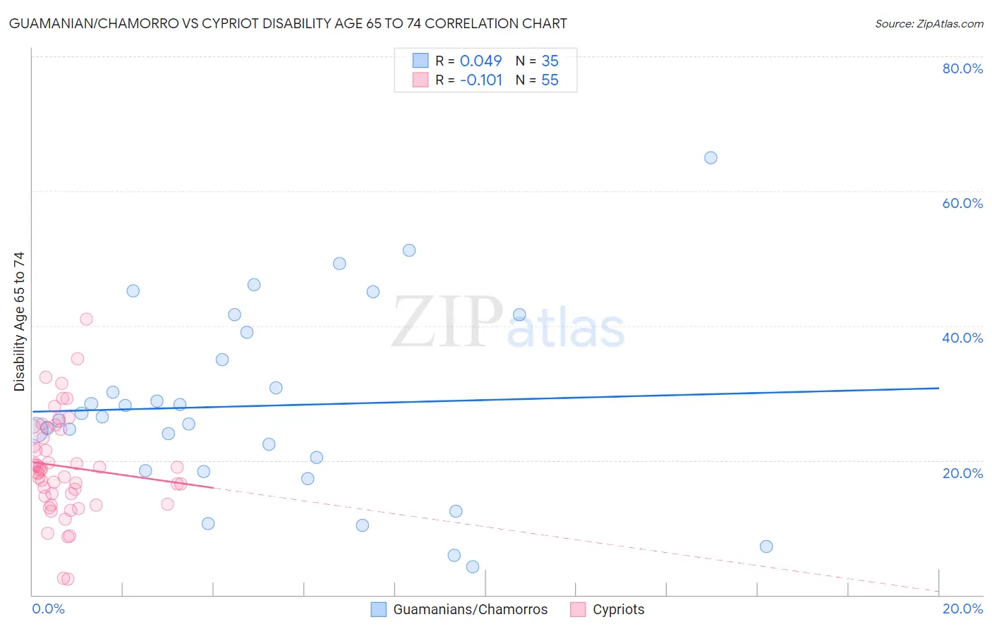 Guamanian/Chamorro vs Cypriot Disability Age 65 to 74