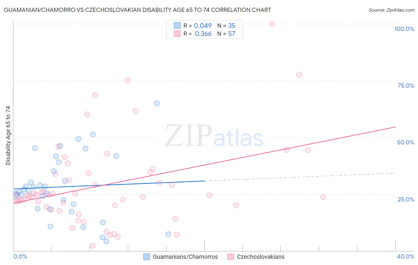 Guamanian/Chamorro vs Czechoslovakian Disability Age 65 to 74