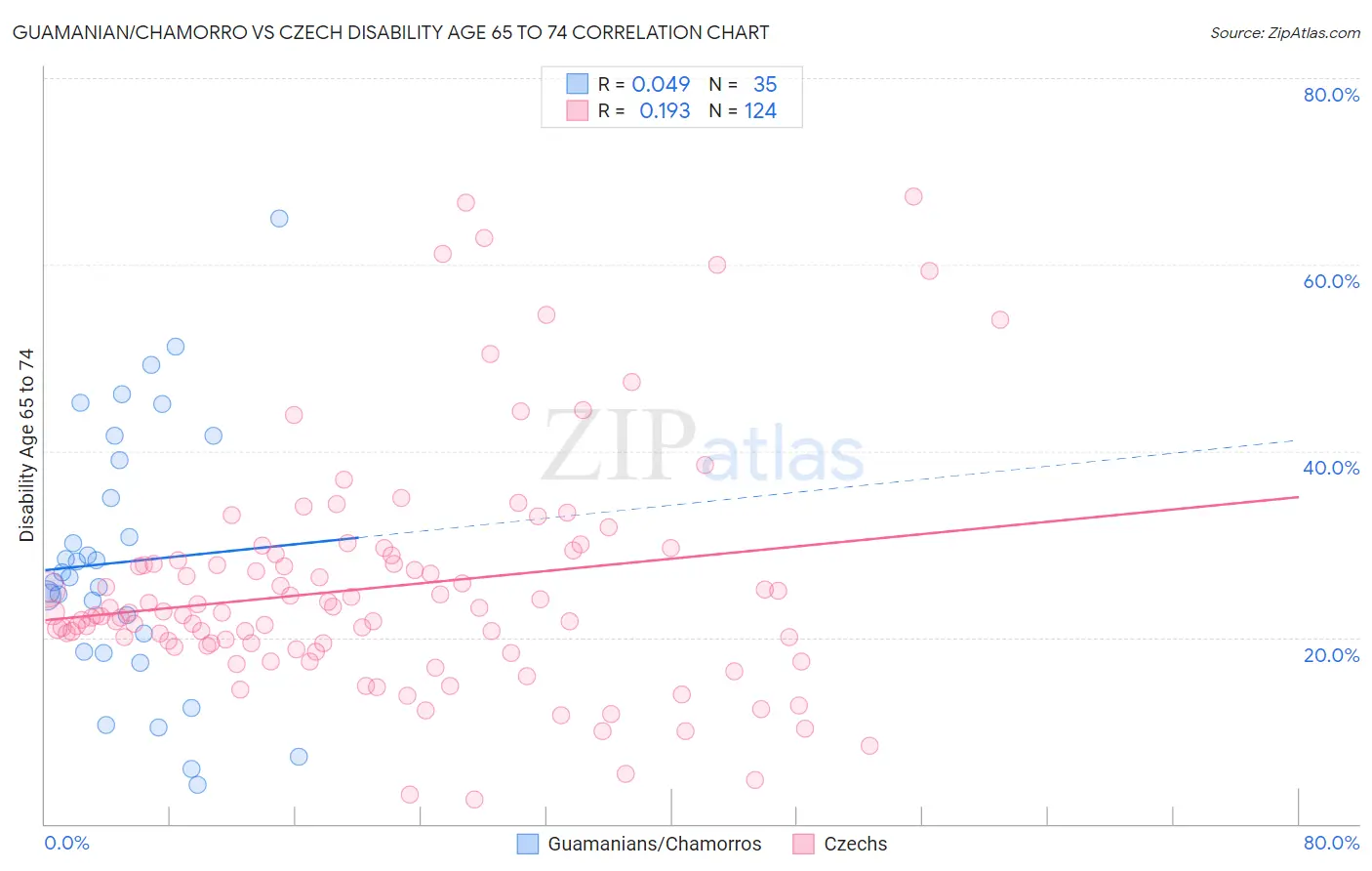 Guamanian/Chamorro vs Czech Disability Age 65 to 74