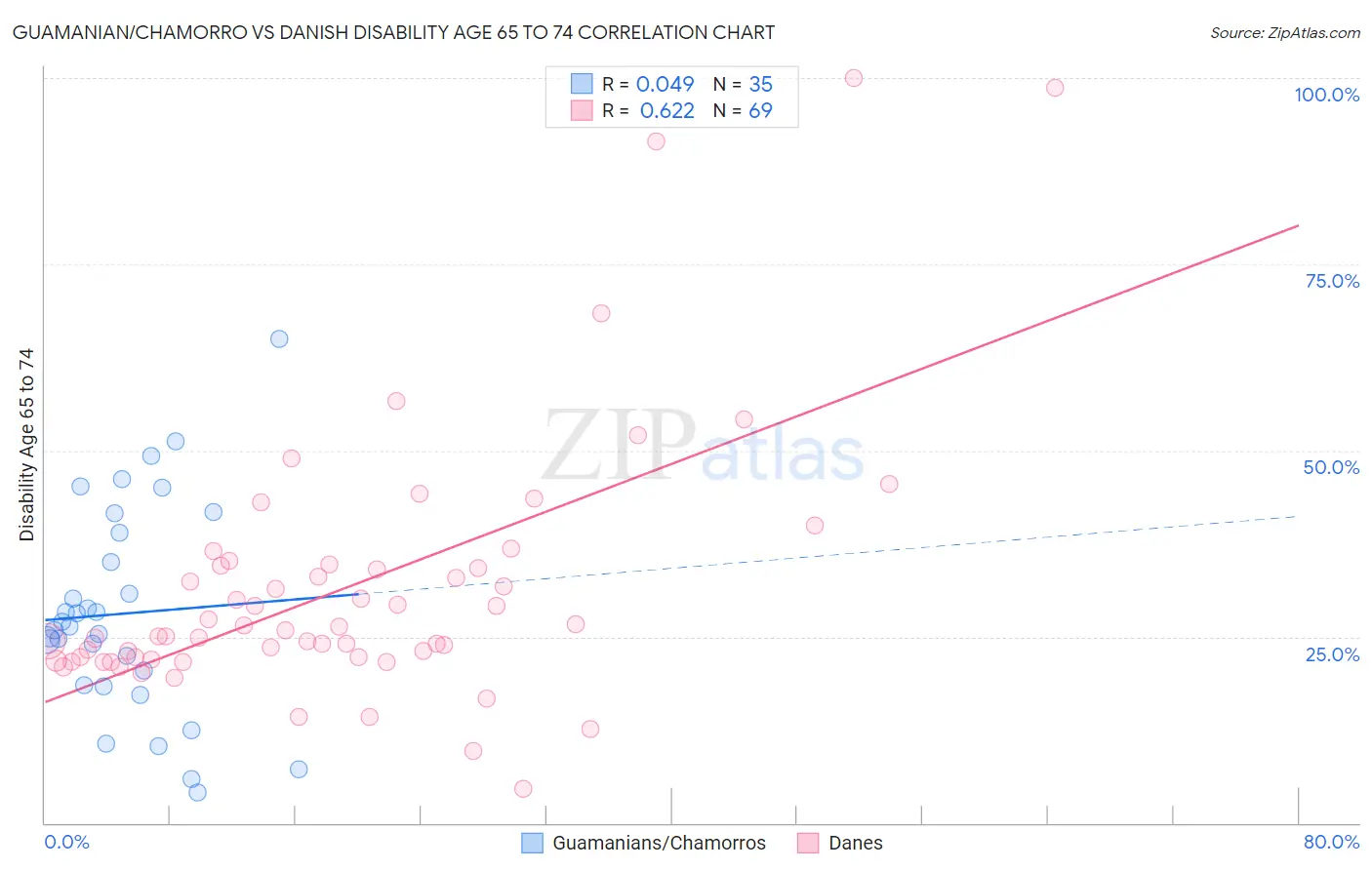 Guamanian/Chamorro vs Danish Disability Age 65 to 74