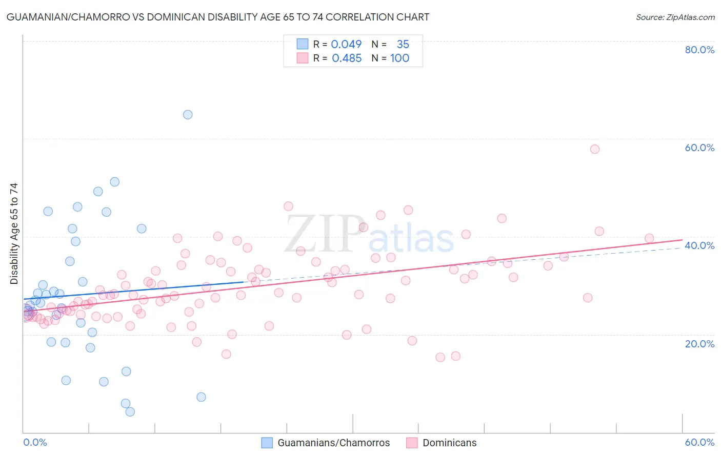 Guamanian/Chamorro vs Dominican Disability Age 65 to 74