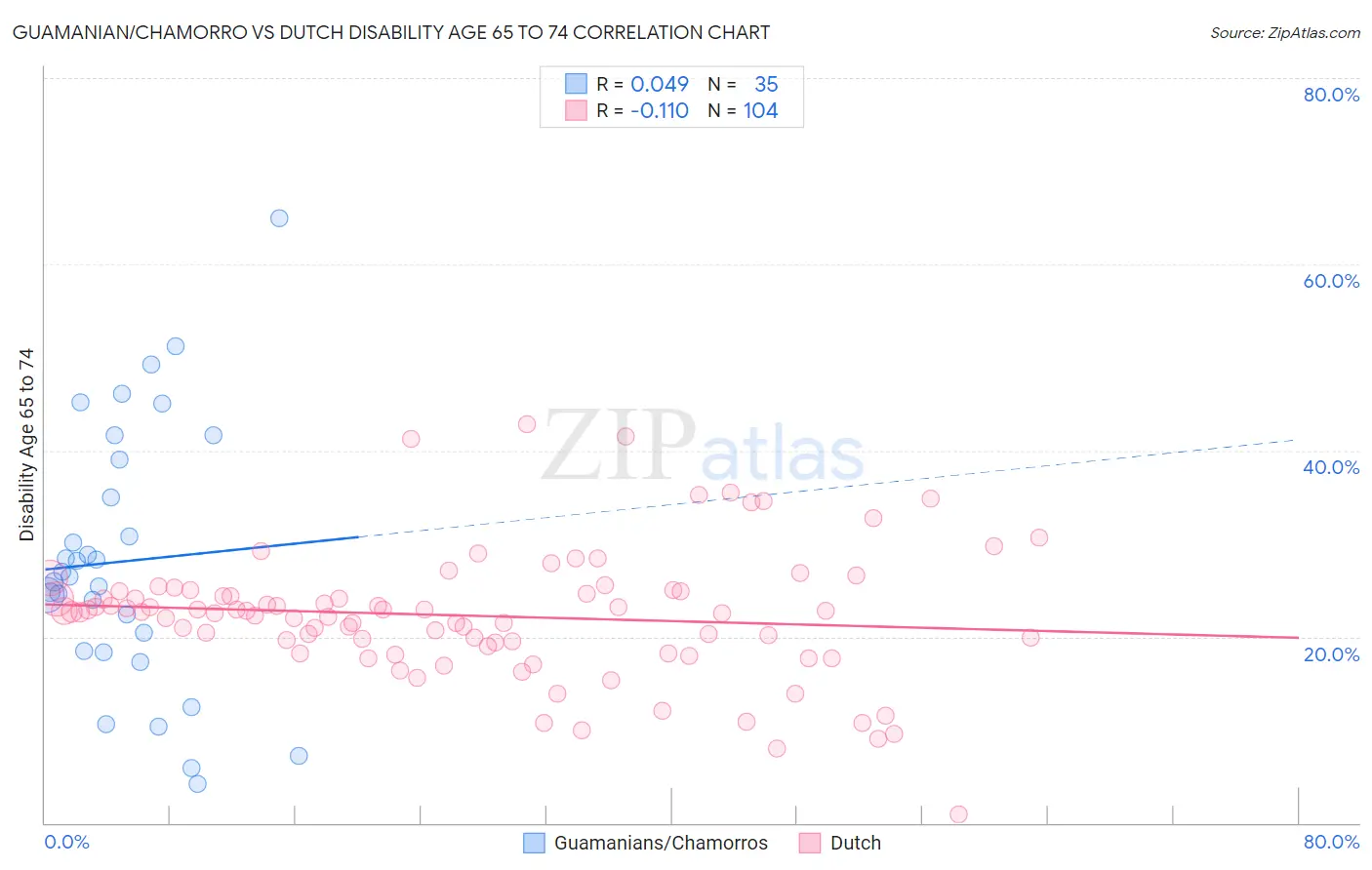 Guamanian/Chamorro vs Dutch Disability Age 65 to 74