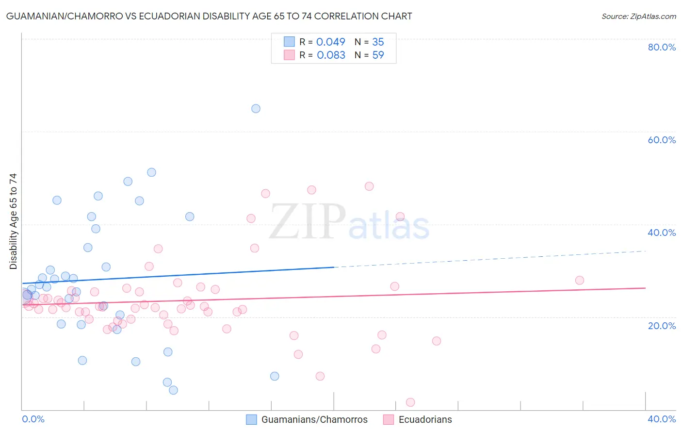 Guamanian/Chamorro vs Ecuadorian Disability Age 65 to 74