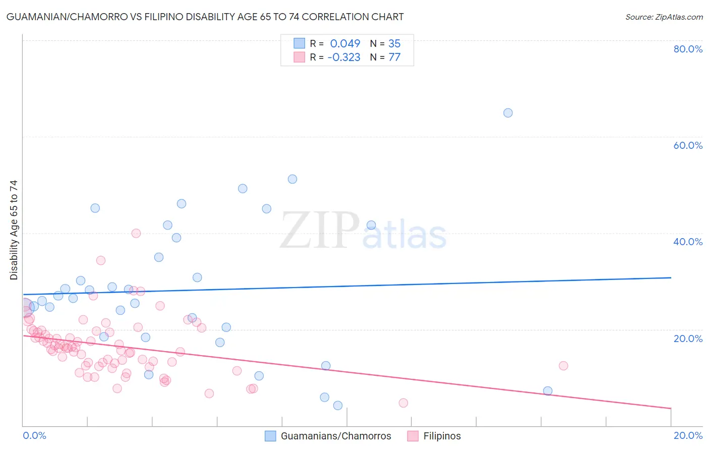 Guamanian/Chamorro vs Filipino Disability Age 65 to 74