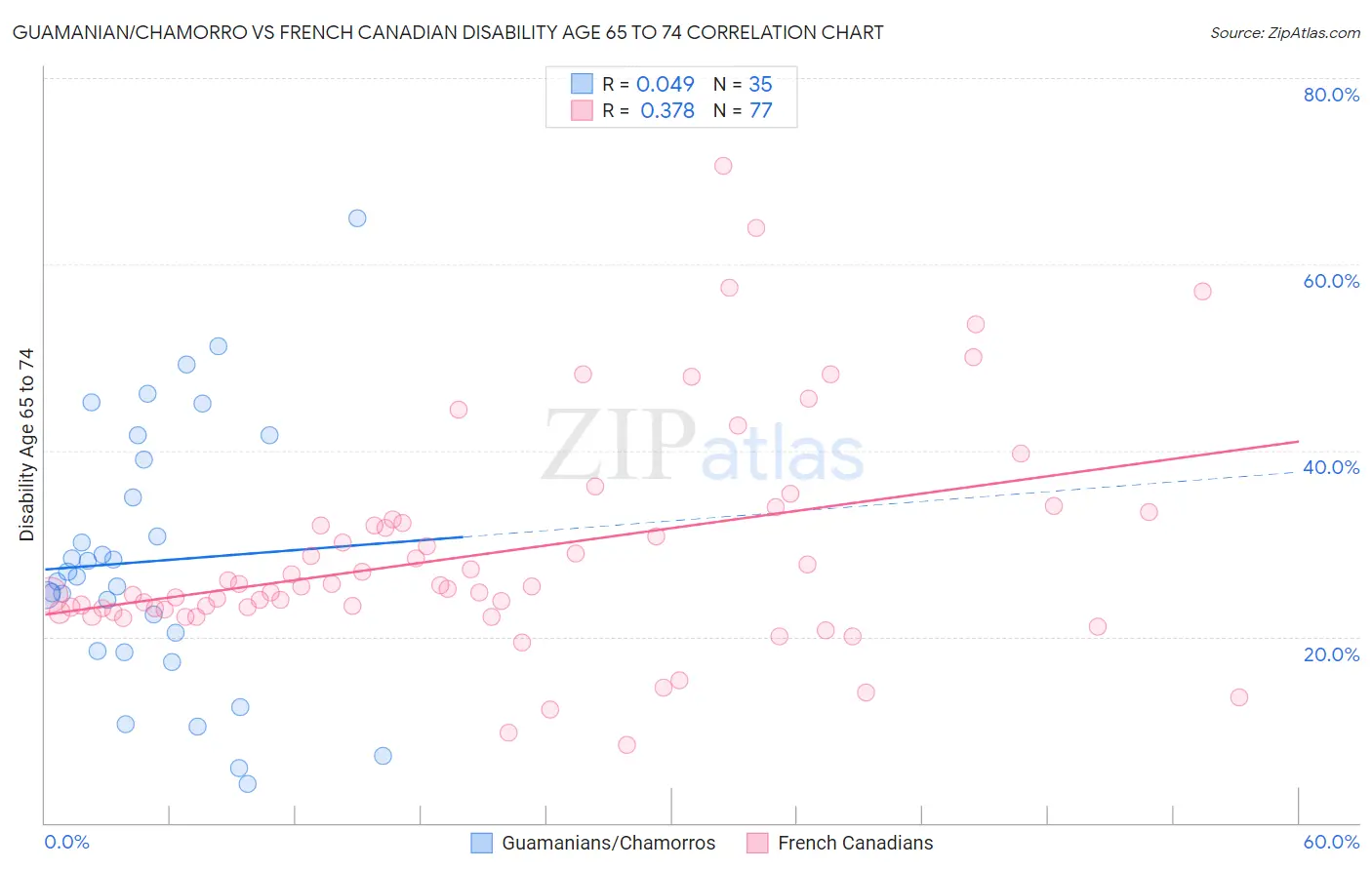 Guamanian/Chamorro vs French Canadian Disability Age 65 to 74