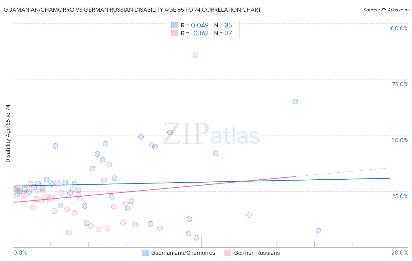 Guamanian/Chamorro vs German Russian Disability Age 65 to 74