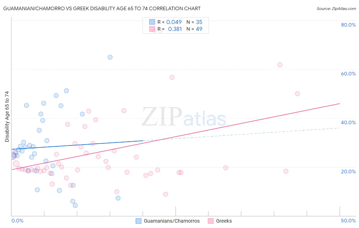 Guamanian/Chamorro vs Greek Disability Age 65 to 74