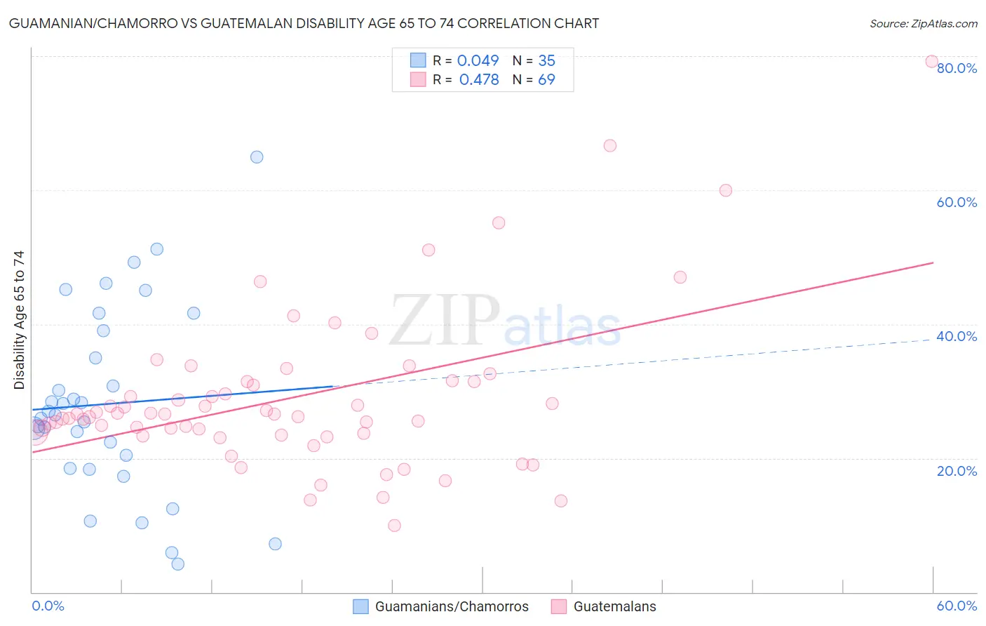 Guamanian/Chamorro vs Guatemalan Disability Age 65 to 74
