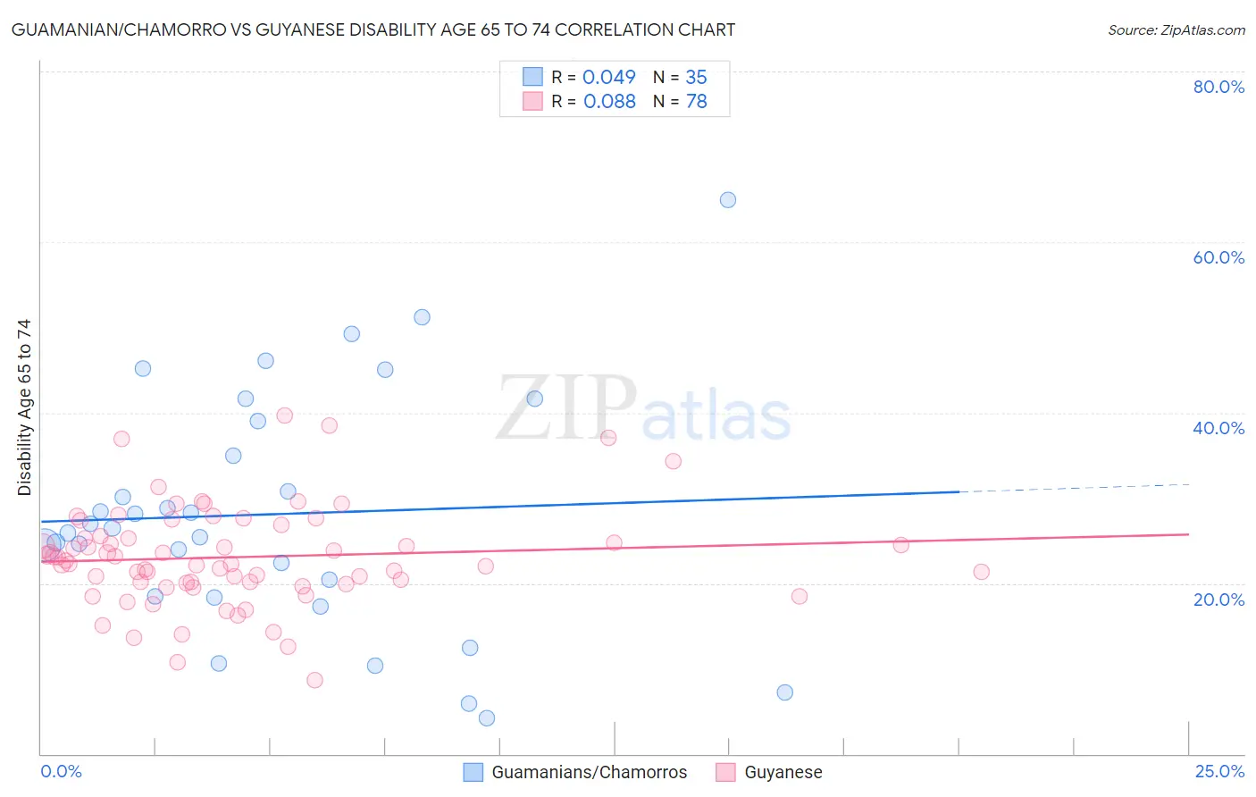 Guamanian/Chamorro vs Guyanese Disability Age 65 to 74