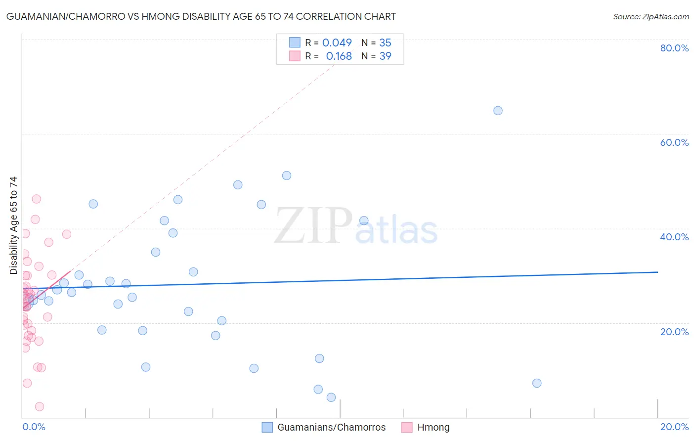 Guamanian/Chamorro vs Hmong Disability Age 65 to 74