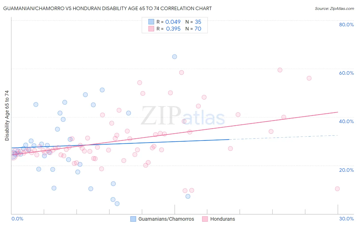 Guamanian/Chamorro vs Honduran Disability Age 65 to 74