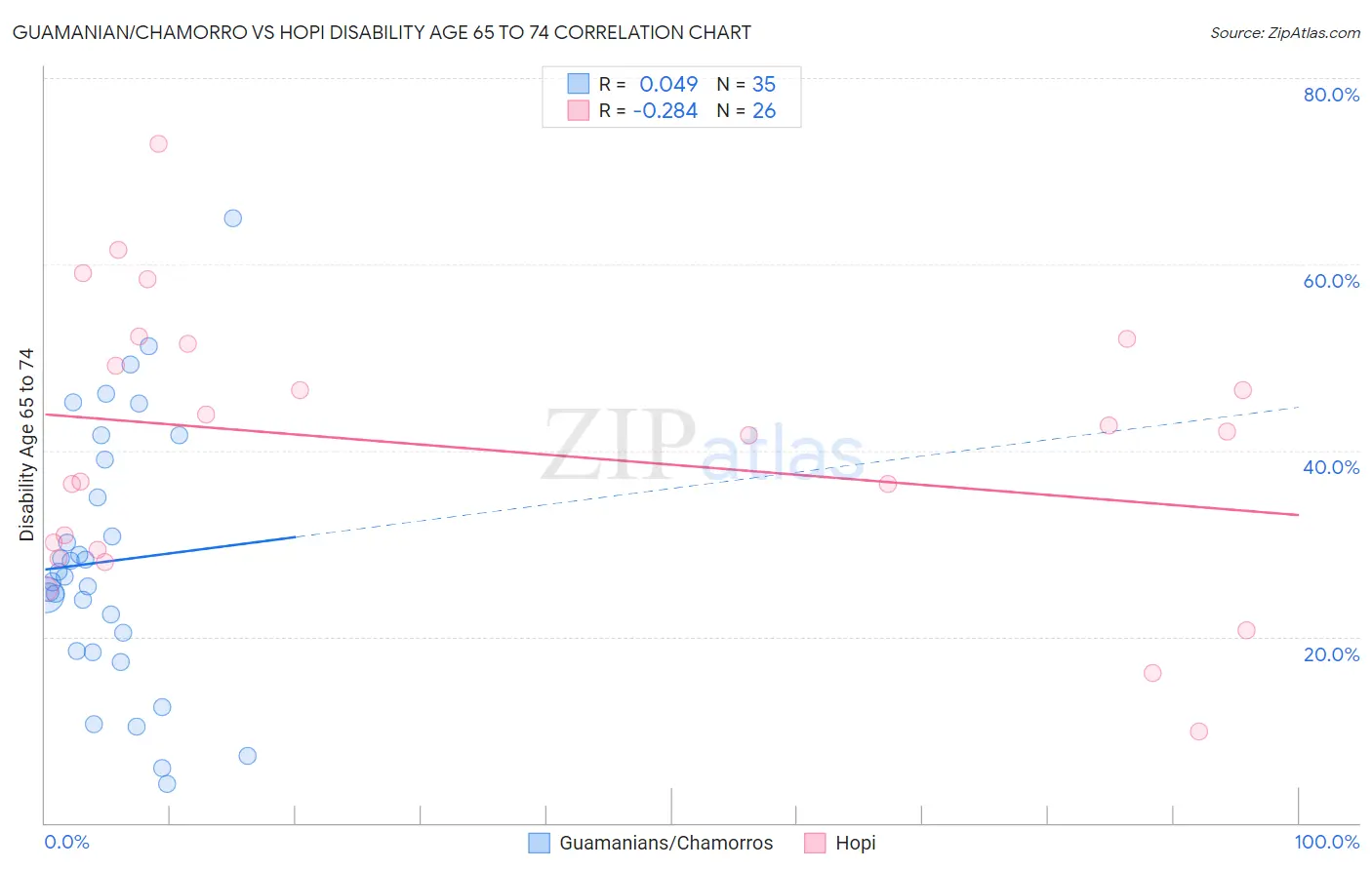 Guamanian/Chamorro vs Hopi Disability Age 65 to 74