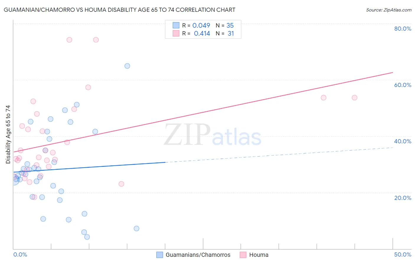 Guamanian/Chamorro vs Houma Disability Age 65 to 74