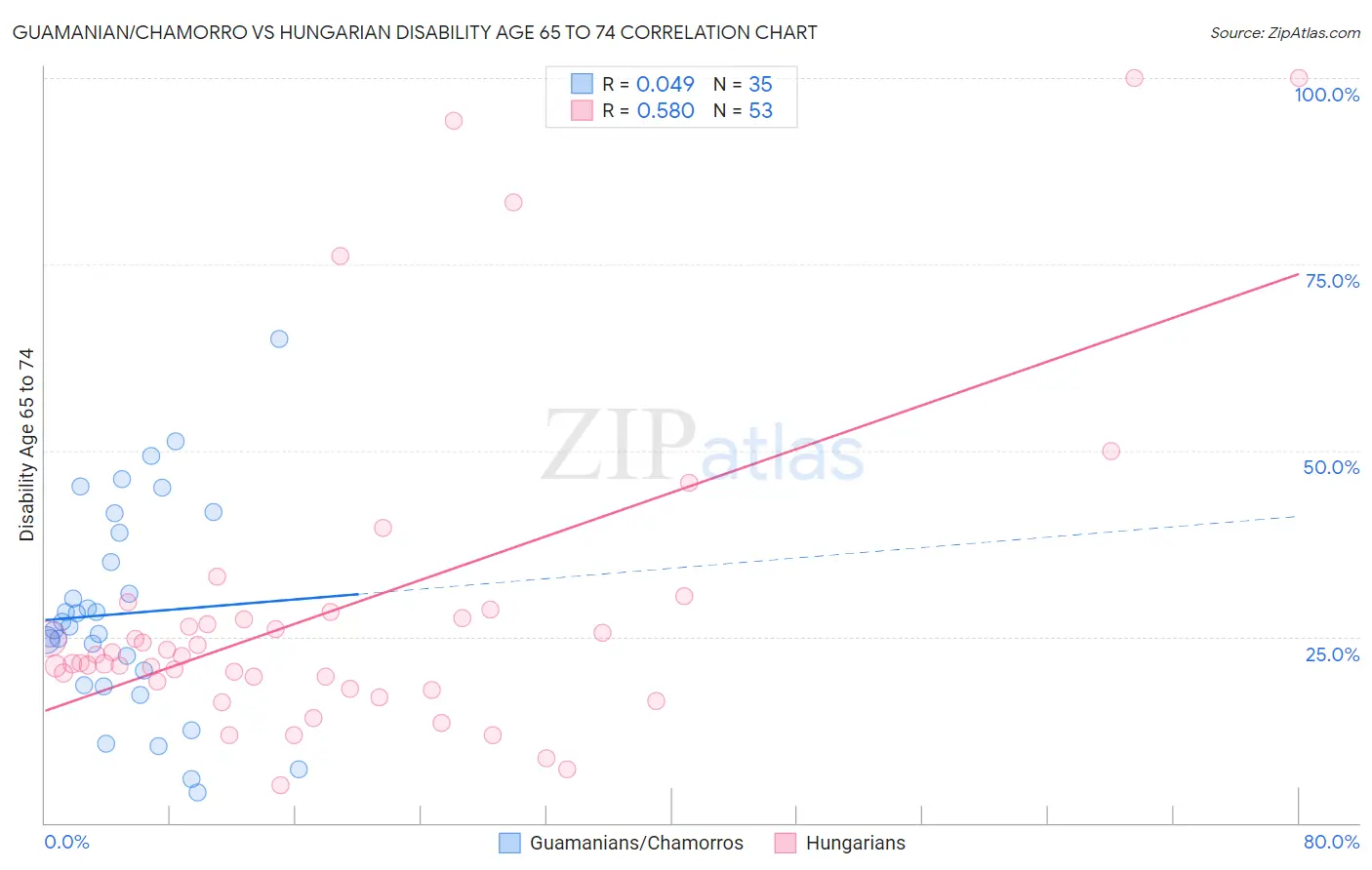 Guamanian/Chamorro vs Hungarian Disability Age 65 to 74