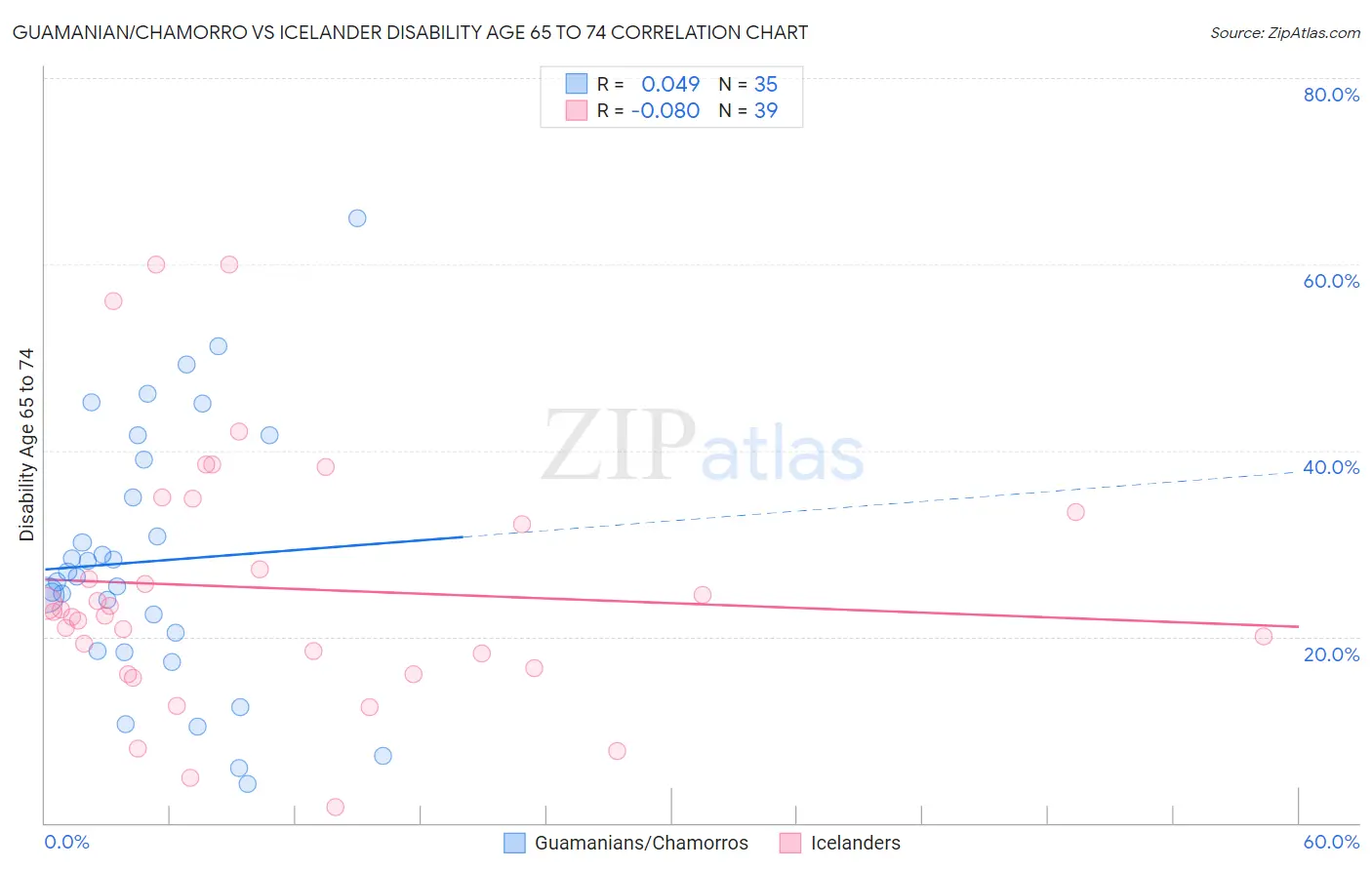 Guamanian/Chamorro vs Icelander Disability Age 65 to 74