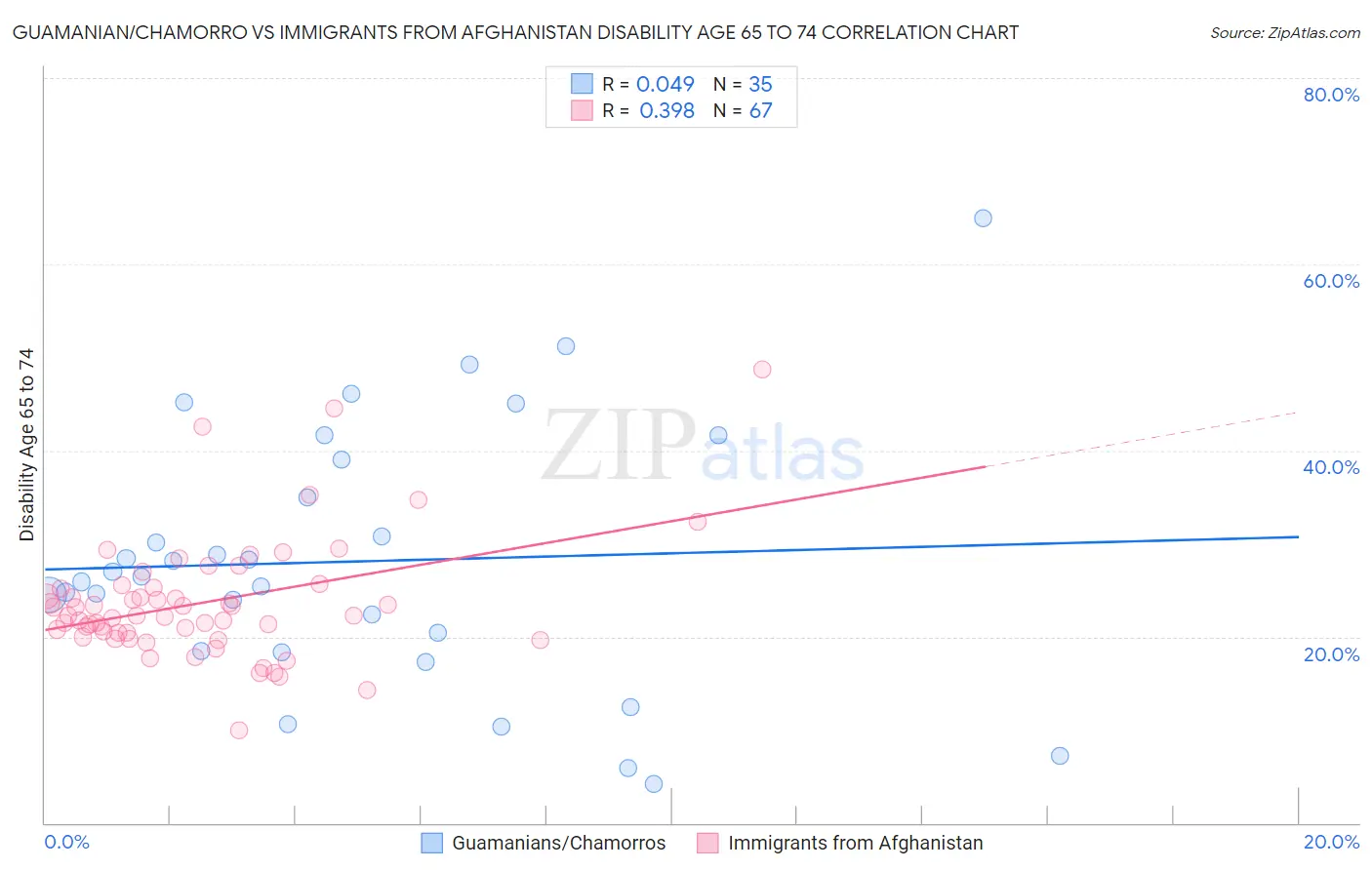 Guamanian/Chamorro vs Immigrants from Afghanistan Disability Age 65 to 74